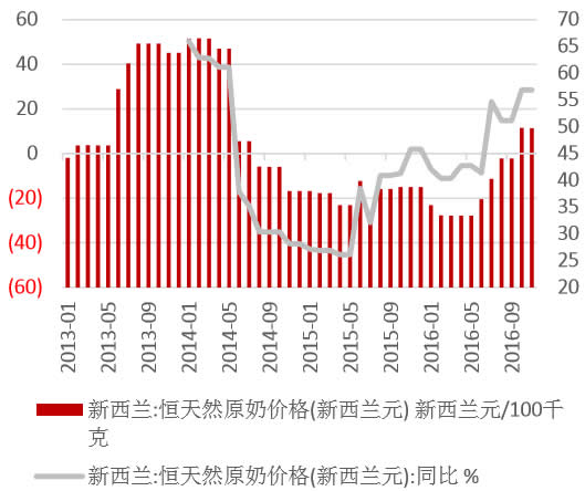 2013-2016年11月国际原奶价格涨幅