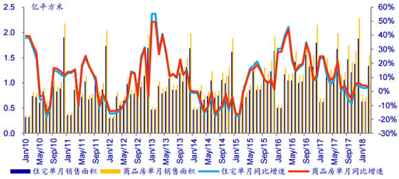 2010-2018年4月中国商品房累计销售面积及增长数据