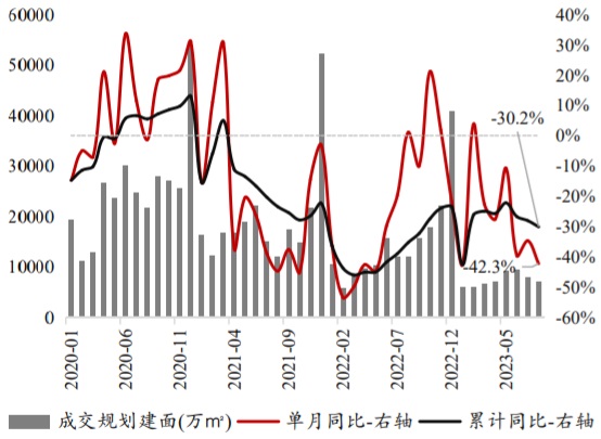 2020-2023年8月全国商住土地成交建筑面积及同比