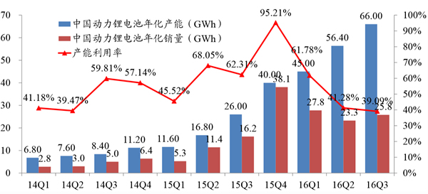 2012-2016年10月中国动力锂电池年化产能与销量