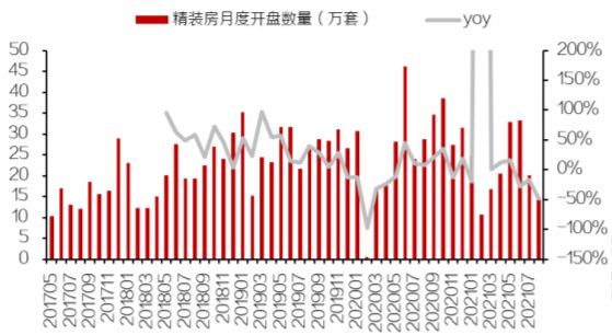 2017-2021年9月我国精装房月度开盘数量（万套）