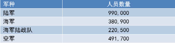 2017 财年美国军队人员数量