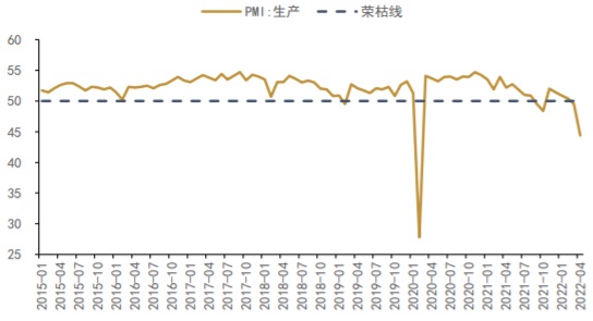 2015-2022年4月中国PMI生产指数