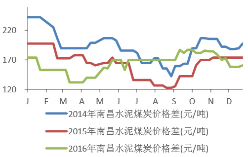 2014-2016年郑州水泥煤炭价格变化情况