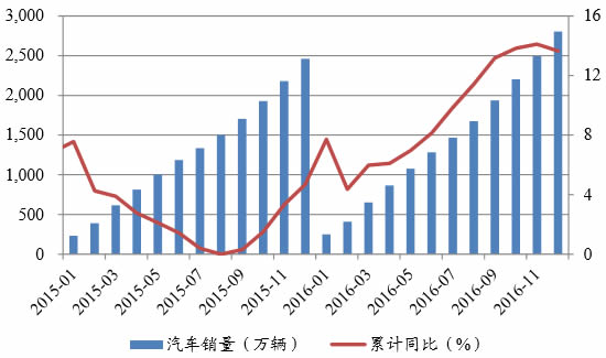 2015-2016年12月中国汽车销量及增长