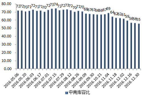 2016年5-12月中南地区水泥库容比 