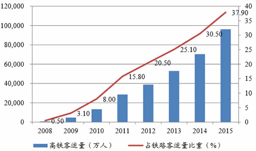 2008-2015年我国高铁客运量及占铁路总客运量比重