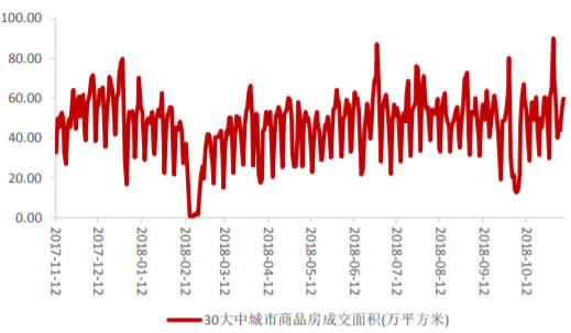 2017-2018年10月中国30大中城市商品房成交面积 