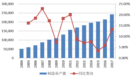 2004-2017年中国制造业产值及增长情况
