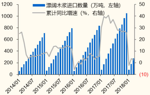 2014-2018年3月中国漂阔木浆进口数量