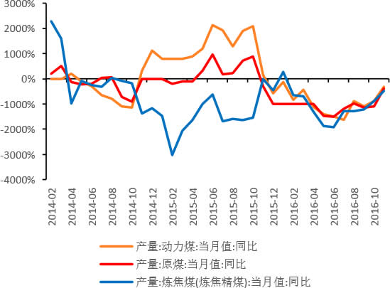 2014-2016年11月中国煤炭行业产量增长情况