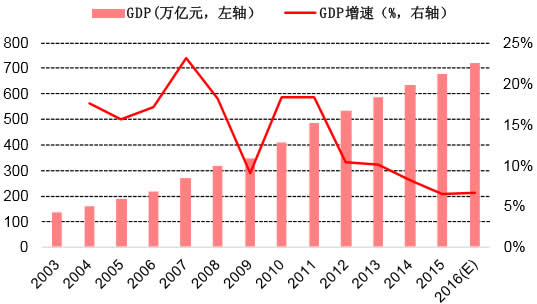 2003-2016年中国GDP及增速数据