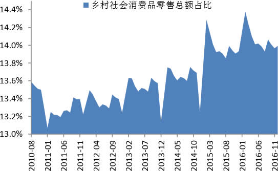 2010-2017年2月我国乡村社会消费品零售总额占比