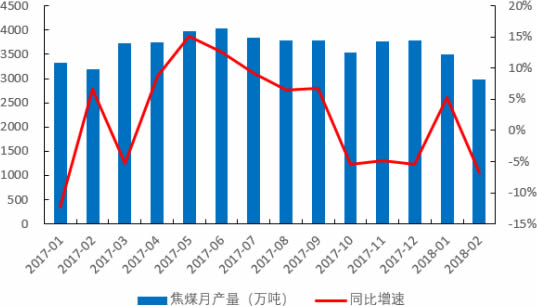 2017-2018年3月中国焦煤月产量及同比增速