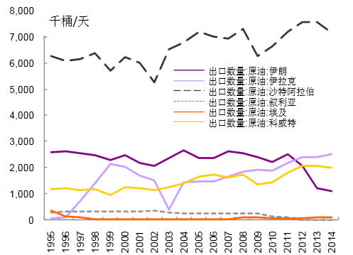 1995-2014年中东各国石油出口数量对比