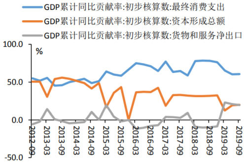 2012-2019年9月GDP累计同比贡献率走势