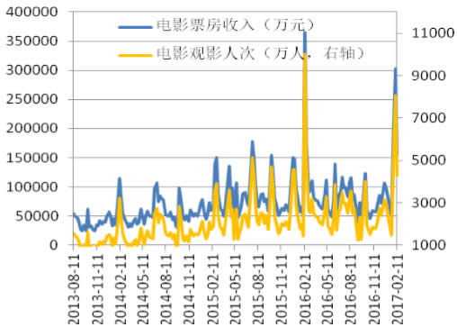 2013-2017年2月中国观影人数和电影票房收入