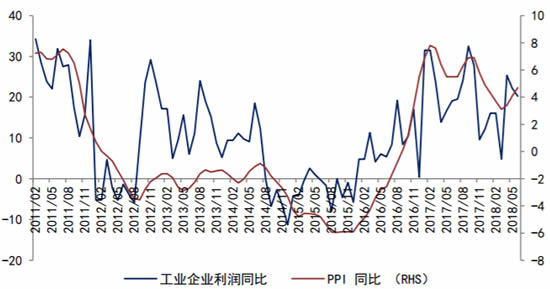 2011-2018年7月中国工业企业利润增速（%）