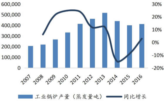 2007-2016年我国工业锅炉产量及增长率