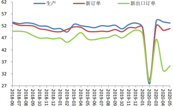 2018-2020年5月中国新订单及生产指数（%） 