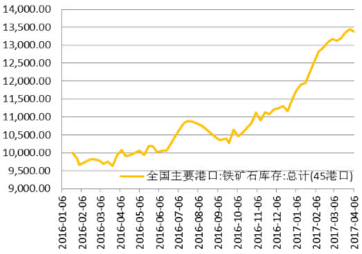 2016-2017年4月全国 45 港口铁矿石库存