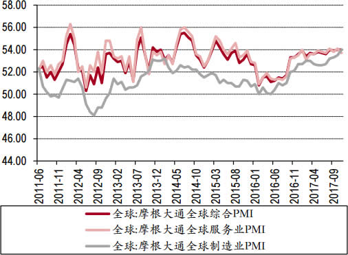 2011-2017年11月全球制造业PMI数据