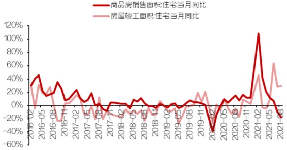 2016-2021年10月中国房屋竣工面积及商品房销售面积