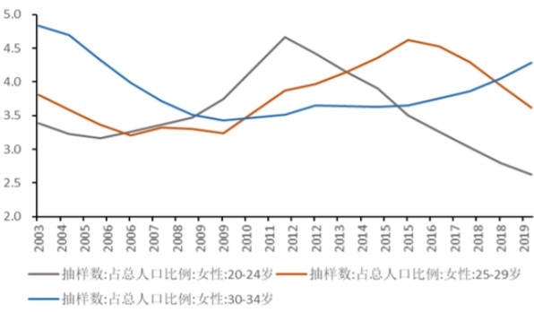 2003-2019年全国各年龄段女性占总人口比例