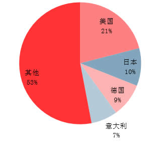 2016年全球橱柜市场需求分布格局 