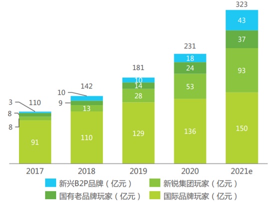 2017-2021年功能性护肤品市场规模及各类型玩家占比