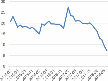 2015-2018年6月中国基础设施建设投资（不含电力）累计同比