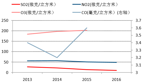 2013-2015年天津可吸入颗粒物年均浓度变化