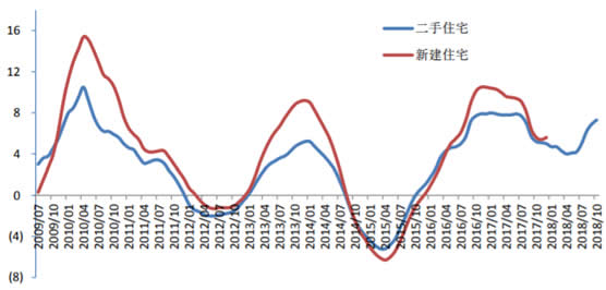 2009-2018年中国70城市住宅价格当月同比增长情况