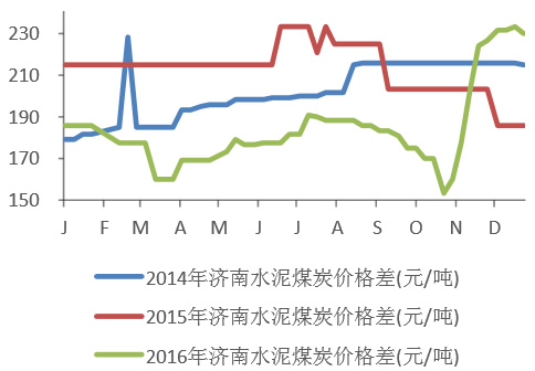 2014-2016年济南水泥煤炭价格变化情况