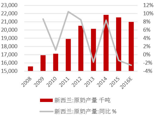 2008-2016年新西兰原奶产量