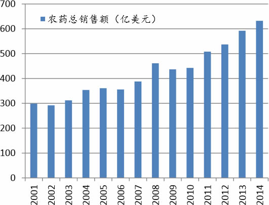 2001-2014年全球农药总销售额（亿美元）