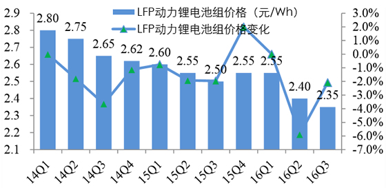 2014-2016年Q3中国LFP动力锂电池组价格及变化