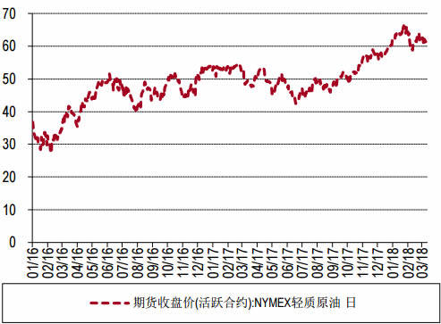 2016-2018年3月NYMEX原油价格下跌