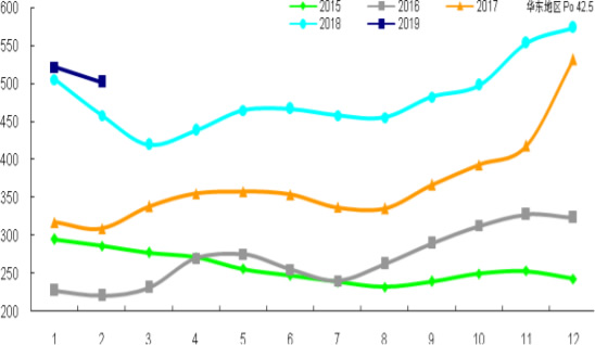 2015-2019年2月华东水泥价格年内分月度运行情况 单位：元/吨