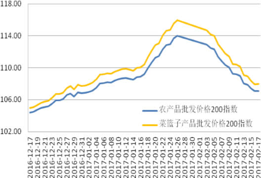 2016-2017年2月中国农产品和菜篮子产品批发价格 200 指数