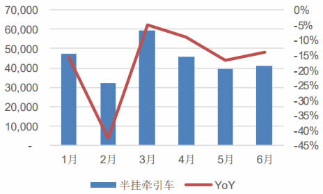 2018 年1-6 月半挂牵引车销量及增速