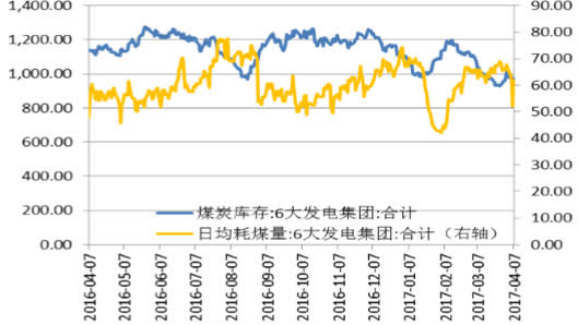 2015-2017年4月6 大发电集团日均耗煤量和煤炭库存