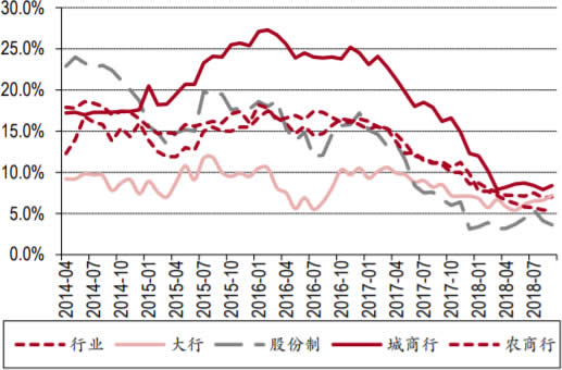 2014-2018年10月中国银行业总资产增速