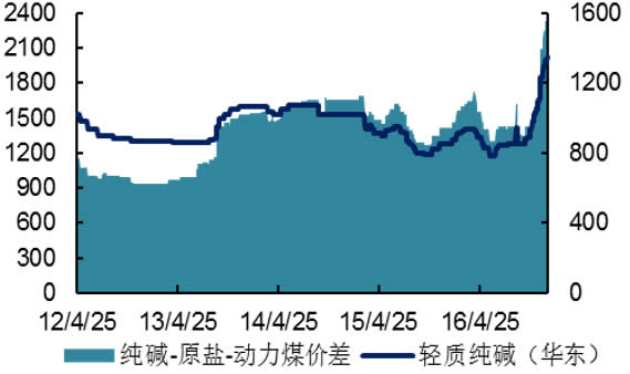 2006-2016年国内轻质纯碱价格（元/吨）