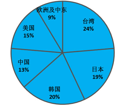 2016年世界晶圆产能对比