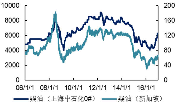 2006-2016年国内外柴油价格（元/吨  美元/吨）