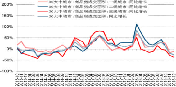 2013-2016年我国30大城市房地产销售同比增速