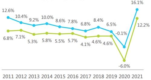 2011-2021年中国城乡居民人均消费支出变化情况