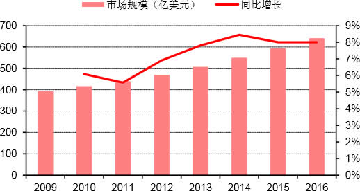 2009-2019年全球橱柜市场规模及增长率