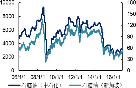 2006-2016年国内石脑油价格（元/吨  美元/吨）